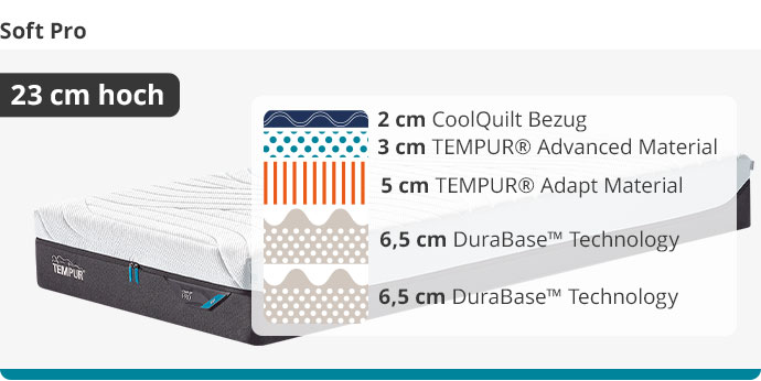 Ansicht einer TEMPUR® Soft Pro Matratze mit Hinweis "23 cm hoch". Neben der Matratze eine schematische Darstellung der Schichten. Von oben nach unten: 2 cm CoolQuilt Bezug, 3 cm TEMPUR Advanced Material, 5 cm TEMPUR Adapt Material, 6,5 cm DuraBase Technology, 6,5 cm DuraBase Technology