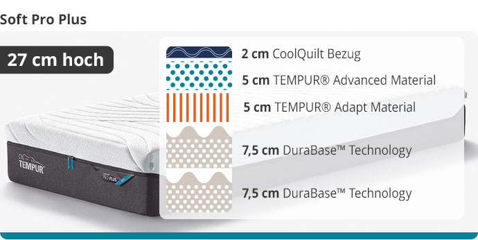 Ansicht einer TEMPUR® Soft Pro Plus Matratze mit Hinweis "27 cm hoch". Neben der Matratze eine schematische Darstellung der Schichten. Von oben nach unten: 2 cm CoolQuilt Bezug, 5 cm TEMPUR Advanced Material, 5 cm TEMPUR Adapt Material, 7,5 cm DuraBase Technology, 7,5 cm DuraBase Technology