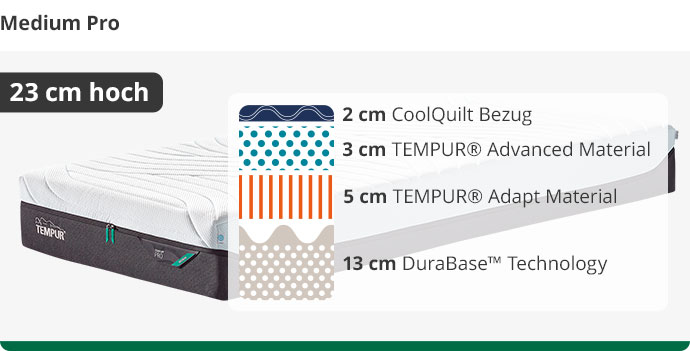 Ansicht einer TEMPUR® Medium Pro Matratze mit Hinweis "23 cm hoch". Neben der Matratze eine schematische Darstellung der Schichten. Von oben nach unten: 2 cm CoolQuilt Bezug, 3 cm TEMPUR Advanced Material, 5 cm TEMPUR Adapt Material, 13 cm DuraBase Technology