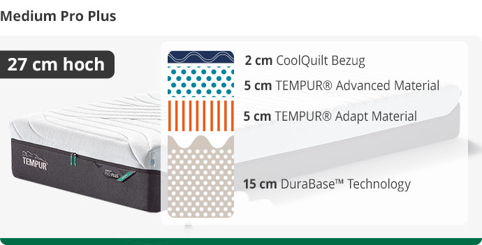 Ansicht einer TEMPUR® Medium Pro Plus Matratze mit Hinweis "27 cm hoch". Neben der Matratze eine schematische Darstellung der Schichten. Von oben nach unten: 2 cm CoolQuilt Bezug, 5 cm TEMPUR Advanced Material, 5 cm TEMPUR Adapt Material, 15 cm DuraBase Technology
