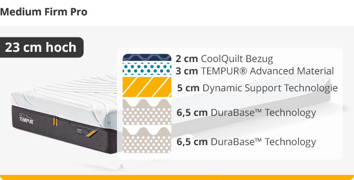 Ansicht einer TEMPUR® Medium Firm Pro Matratze mit Hinweis "23 cm hoch". Neben der Matratze eine schematische Darstellung der Schichten. Von oben nach unten: 2 cm CoolQuilt Bezug, 3 cm TEMPUR Advanced Material, 5 cm Dynamic Support Technology, 6,5 cm DuraBase Technology, 6,5 cm DuraBase Technology