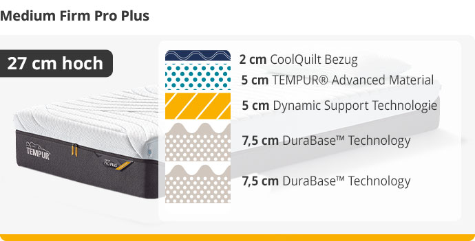 Ansicht einer TEMPUR® Medium Firm Pro Plus Matratze mit Hinweis "27 cm hoch". Neben der Matratze eine schematische Darstellung der Schichten. Von oben nach unten: 2 cm CoolQuilt Bezug, 5 cm TEMPUR Advanced Material, 5 cm Dynamic Support Technology, 7,5 cm DuraBase Technology, 7,5 cm DuraBase Technology