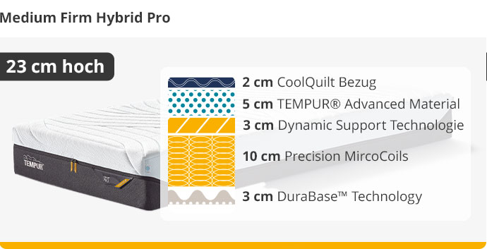 Ansicht einer TEMPUR® Medium Firm Hybrid Pro Matratze mit Hinweis "23 cm hoch". Neben der Matratze eine schematische Darstellung der Schichten. Von oben nach unten: 2 cm CoolQuilt Bezug, 5 cm TEMPUR Advanced Material, 3 cm Dynamic Support Technologie, 10 cm Precision Micro Coils, 3 cm DuraBase Technology