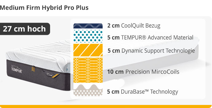Ansicht einer TEMPUR® Medium Firm Hybrid Pro Plus Matratze mit Hinweis "27 cm hoch". Neben der Matratze eine schematische Darstellung der Schichten. Von oben nach unten: 2 cm CoolQuilt Bezug, 5 cm TEMPUR Advanced Material, 5 cm Dynamic Support Technologie, 10 cm Precision Micro Coils, 5 cm DuraBase Technology