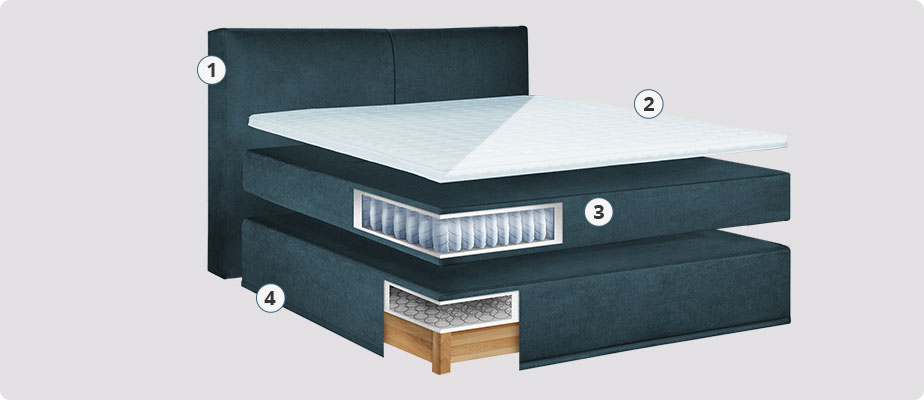 Zeichnung eines dunkelblauen Boxspringbettes mit Zuordnung der einzelnen Elemente des Bettes von 1 bis 4